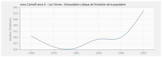 Les Ternes : Interpolation cubique de l'évolution de la population